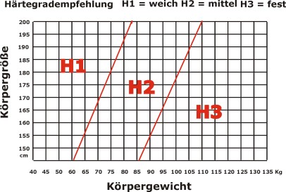 Skizze Härtegradstufen